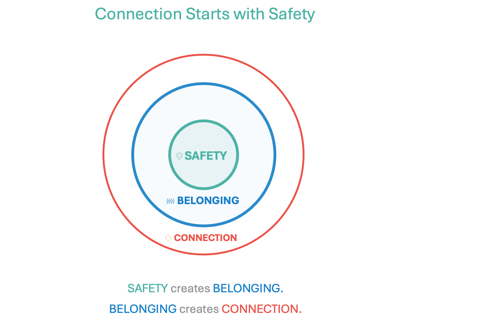Safety creates Belonging. Belonging creates Connection.